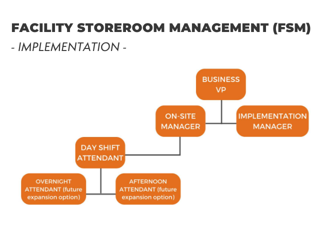 Streamline processes while reducing handling costs.